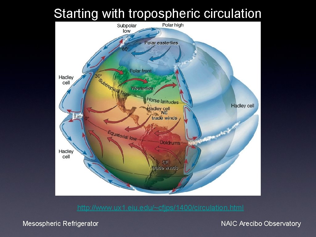 Starting with tropospheric circulation http: //www. ux 1. eiu. edu/~cfjps/1400/circulation. html Mesospheric Refrigerator NAIC