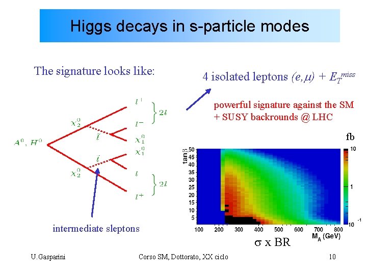 Higgs decays in s-particle modes The signature looks like: 4 isolated leptons (e, m)