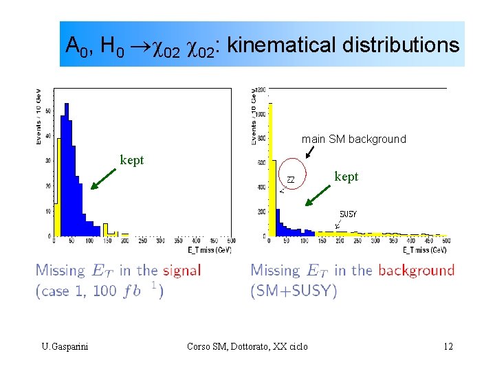 A 0, H 0 02 02: kinematical distributions main SM background kept U. Gasparini