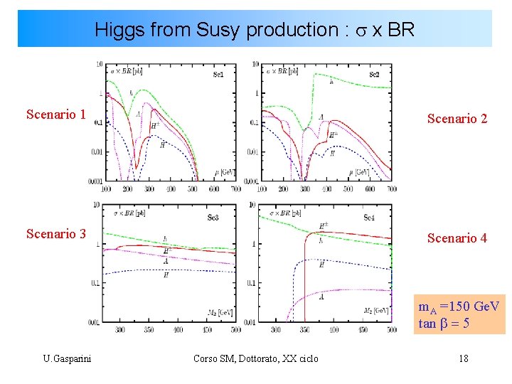 Higgs from Susy production : s x BR Scenario 1 Scenario 2 Scenario 3