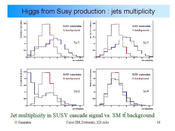Higgs from Susy production : jets multiplicity Jet multiplicity in SUSY cascade signal vs.