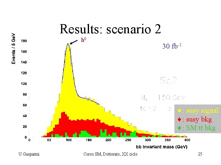 Results: scenario 2 h 0 30 fb-1 : susy signal : susy bkg :