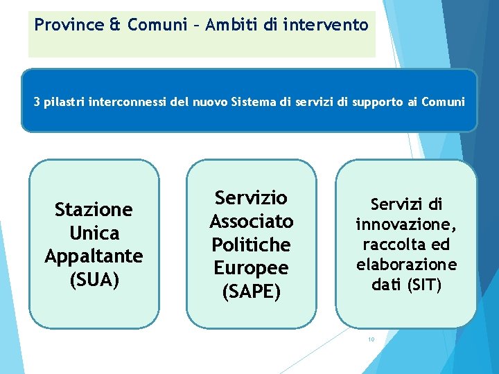 Province & Comuni – Ambiti di intervento 3 pilastri interconnessi del nuovo Sistema di