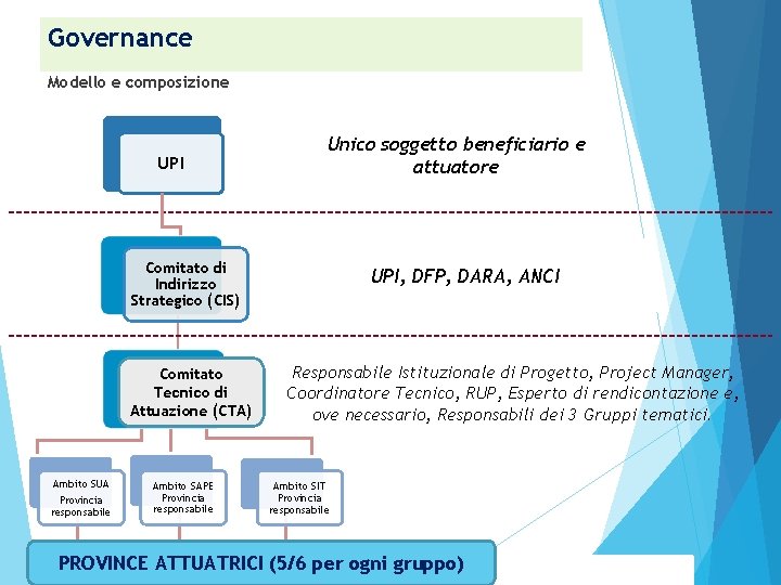 Governance Modello e composizione UPI Unico soggetto beneficiario e attuatore Comitato di Indirizzo Strategico