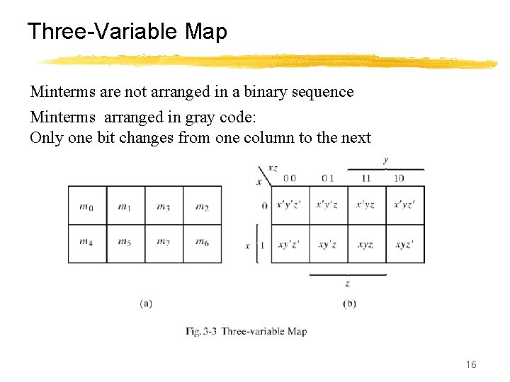 Three-Variable Map Minterms are not arranged in a binary sequence Minterms arranged in gray