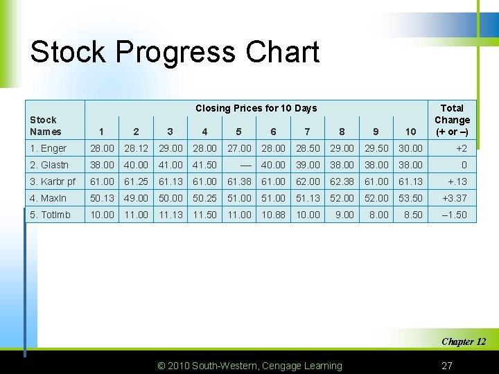Stock Progress Chart Closing Prices for 10 Days Total Change (+ or –) Stock