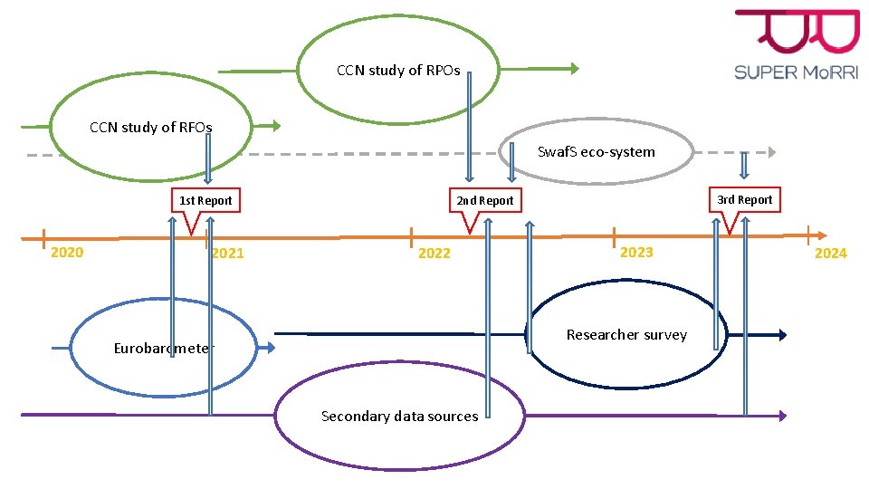 CCN study of RPOs CCN study of RFOs Swaf. S eco-system 2020 2021 3 CCN study of RPOs CCN study of RFOs Swaf. S eco-system 2020 2021 3