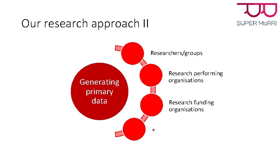 Our research approach II Researchers/groups Research performing organisations Generating primary data Research funding organisations Our research approach II Researchers/groups Research performing organisations Generating primary data Research funding organisations