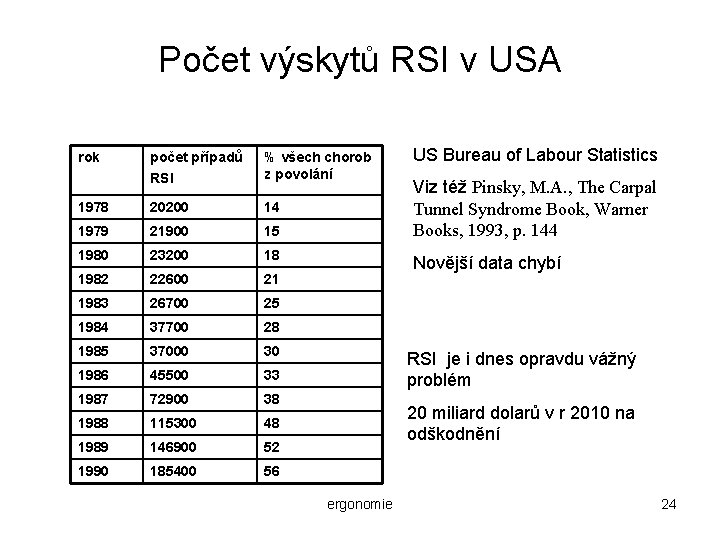 Počet výskytů RSI v USA rok počet případů RSI % všech chorob z povolání