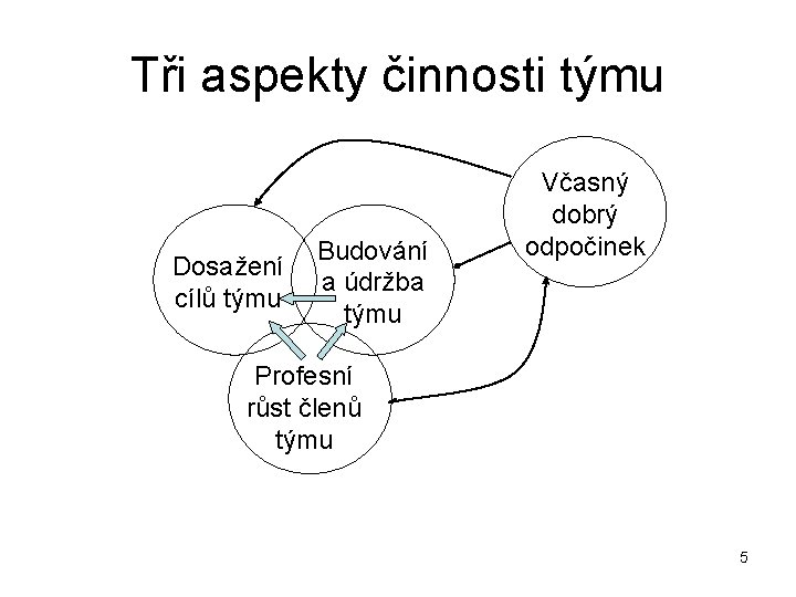 Tři aspekty činnosti týmu Dosažení cílů týmu Budování a údržba týmu Včasný dobrý odpočinek