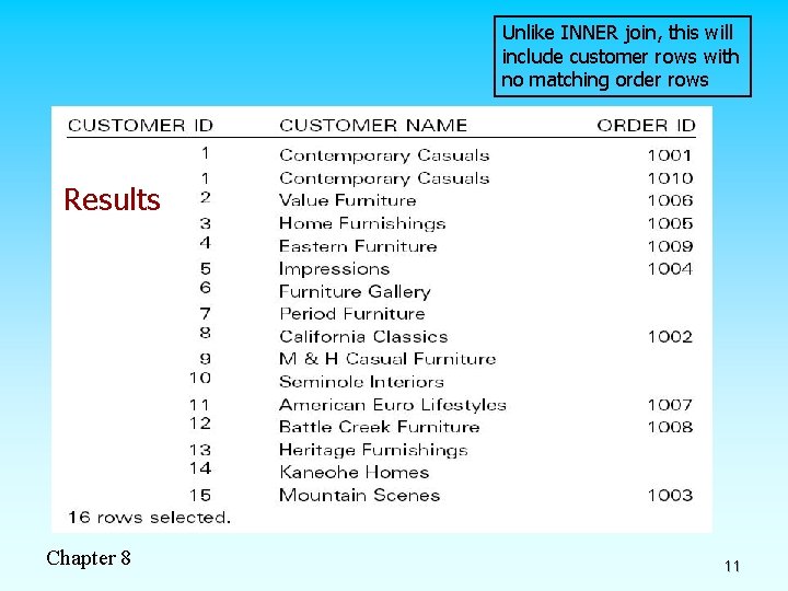 Unlike INNER join, this will include customer rows with no matching order rows Results