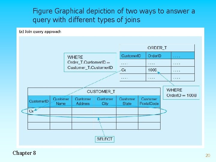 Figure Graphical depiction of two ways to answer a query with different types of