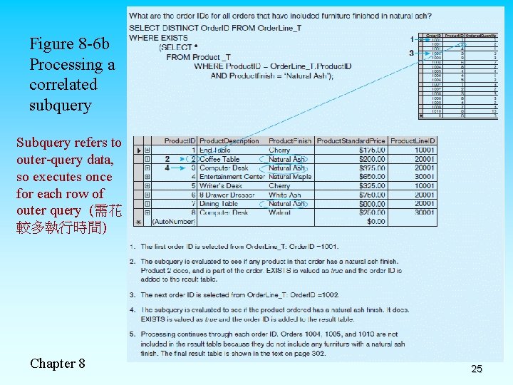 Figure 8 -6 b Processing a correlated subquery Subquery refers to outer-query data, so