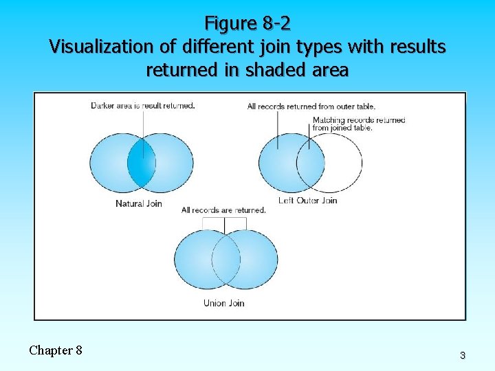 Figure 8 -2 Visualization of different join types with results returned in shaded area