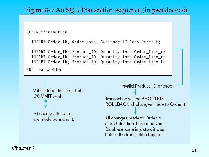 Figure 8 -9 An SQL Transaction sequence (in pseudocode) Chapter 8 31 