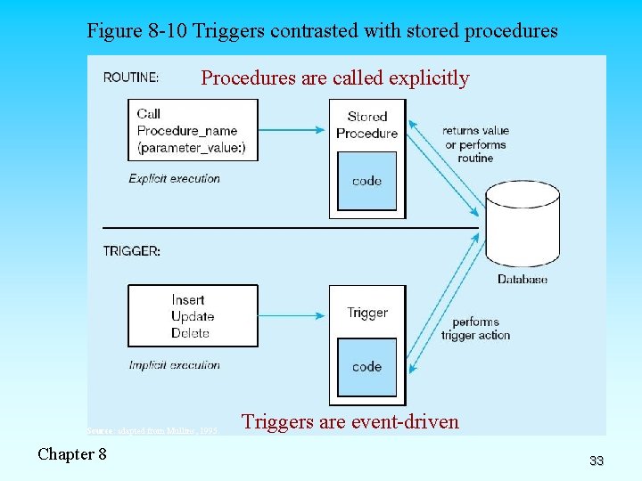 Figure 8 -10 Triggers contrasted with stored procedures Procedures are called explicitly Source: adapted