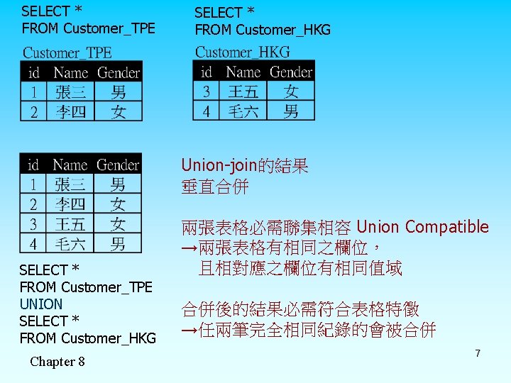 SELECT * FROM Customer_TPE SELECT * FROM Customer_HKG Union-join的結果 垂直合併 SELECT * FROM Customer_TPE