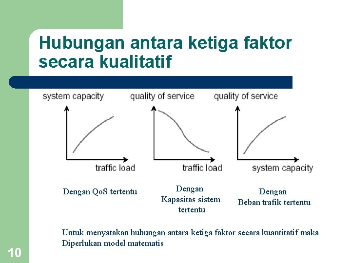 Hubungan antara ketiga faktor secara kualitatif Dengan Qo. S tertentu 10 Dengan Kapasitas sistem