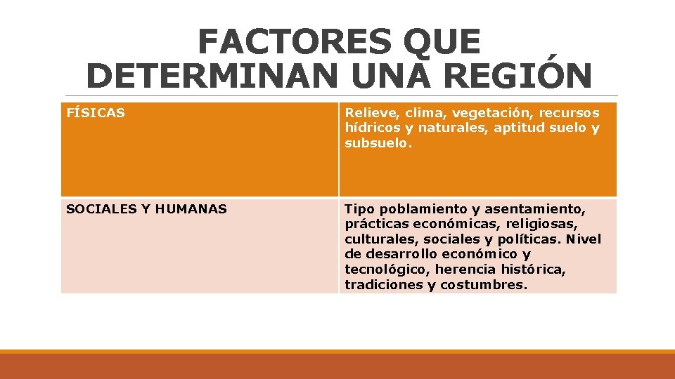 FACTORES QUE DETERMINAN UNA REGIÓN FÍSICAS Relieve, clima, vegetación, recursos hídricos y naturales, aptitud