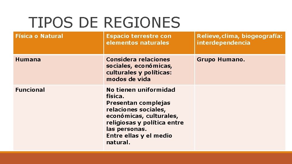 TIPOS DE REGIONES Física o Natural Espacio terrestre con elementos naturales Relieve, clima, biogeografía: