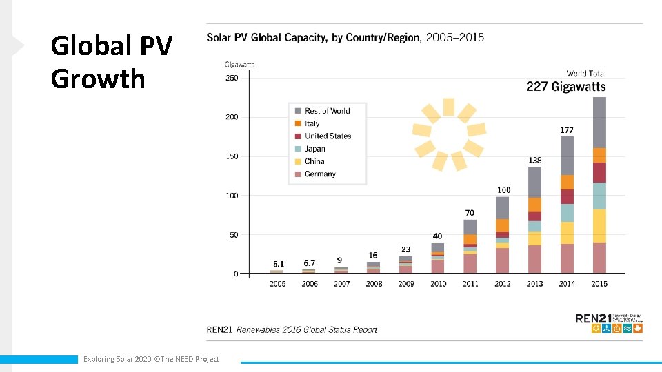 Global PV Growth Exploring Solar 2020 ©The NEED Project 