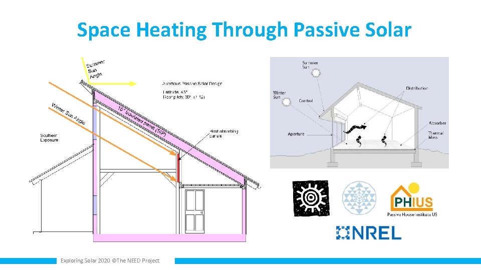 Space Heating Through Passive Solar Exploring Solar 2020 ©The NEED Project 