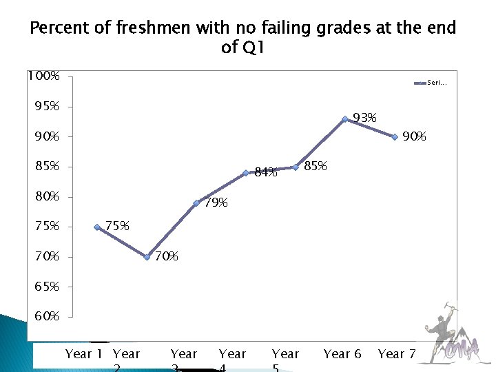 Percent of freshmen with no failing grades at the end of Q 1 100%