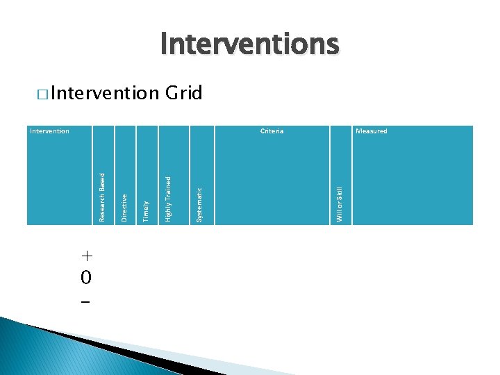 + 0 - Intervention Will or Skill Systematic � Intervention Highly Trained Timely Directive