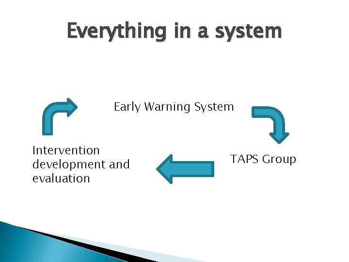 Everything in a system Early Warning System Intervention development and evaluation TAPS Group 