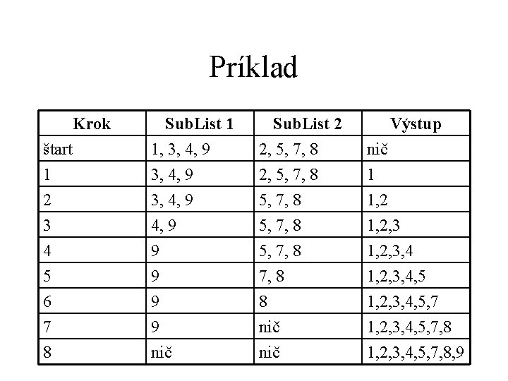 Príklad Krok štart 1 2 Sub. List 1 1, 3, 4, 9 Sub. List