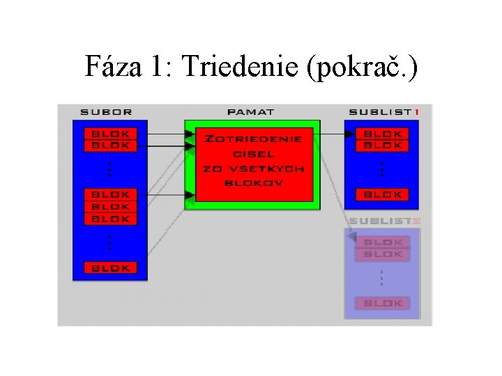 Fáza 1: Triedenie (pokrač. ) 