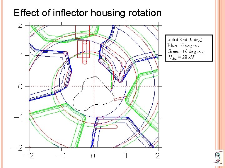 Effect of inflector housing rotation Solid Red: 0 deg) Blue: -6 deg rot Green: