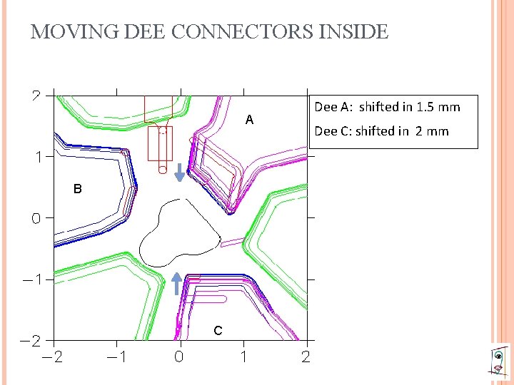 MOVING DEE CONNECTORS INSIDE A B C Dee A: shifted in 1. 5 mm