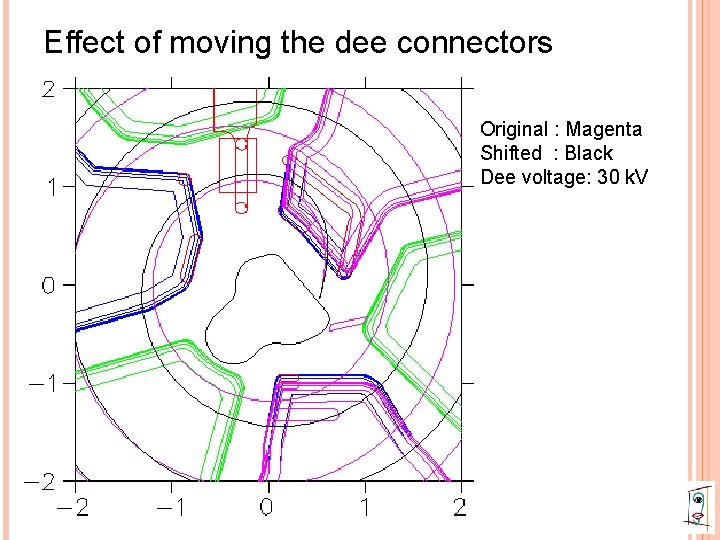 Effect of moving the dee connectors Original : Magenta Shifted : Black Dee voltage: