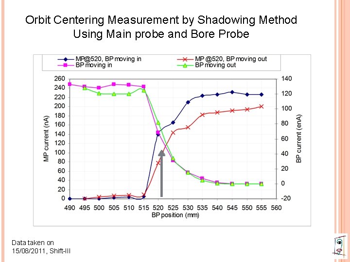 Orbit Centering Measurement by Shadowing Method Using Main probe and Bore Probe Data taken