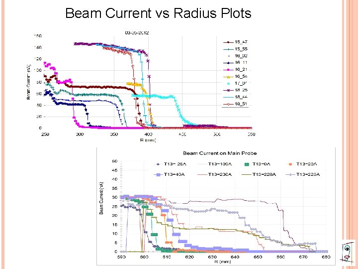 Beam Current vs Radius Plots 