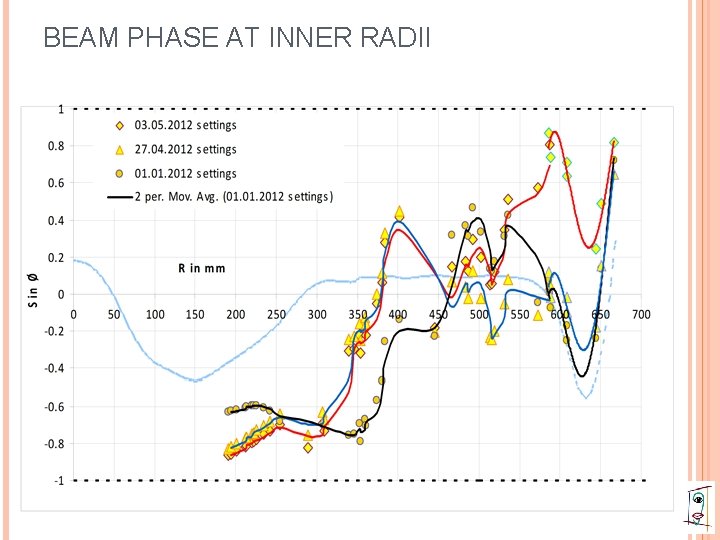 BEAM PHASE AT INNER RADII 