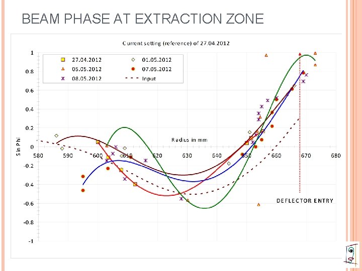 BEAM PHASE AT EXTRACTION ZONE 