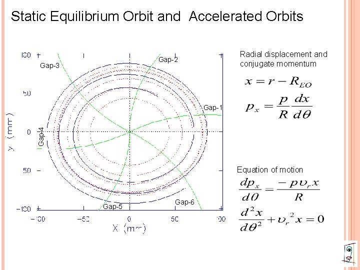 Static Equilibrium Orbit and Accelerated Orbits Radial displacement and conjugate momentum Gap-2 Gap-3 Gap-4