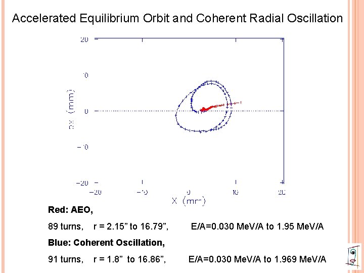 Accelerated Equilibrium Orbit and Coherent Radial Oscillation Red: AEO, 89 turns, r = 2.