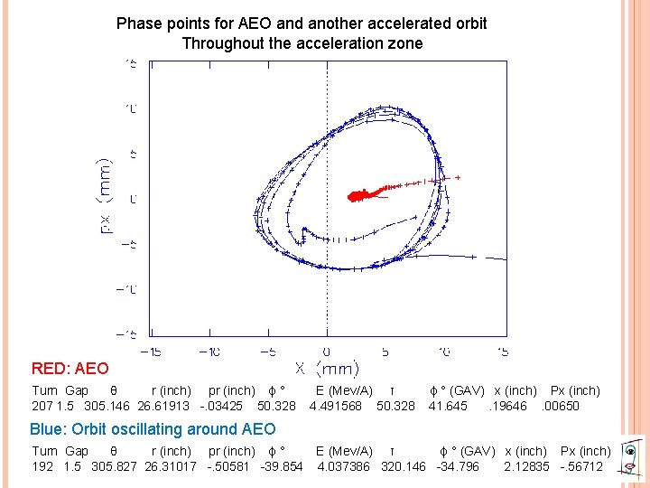 Phase points for AEO and another accelerated orbit Throughout the acceleration zone RED: AEO