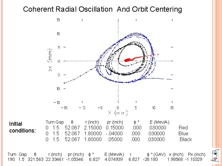 Coherent Radial Oscillation And Orbit Centering Initial conditions: Turn Gap 0 1. 5 θ