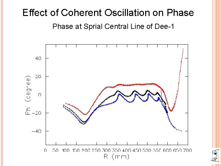 Effect of Coherent Oscillation on Phase at Sprial Central Line of Dee-1 