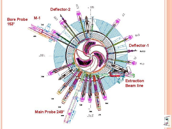 Deflector-2 Bore Probe 153° M-1 Deflector-1 Extraction Beam line Main Probe 249° 