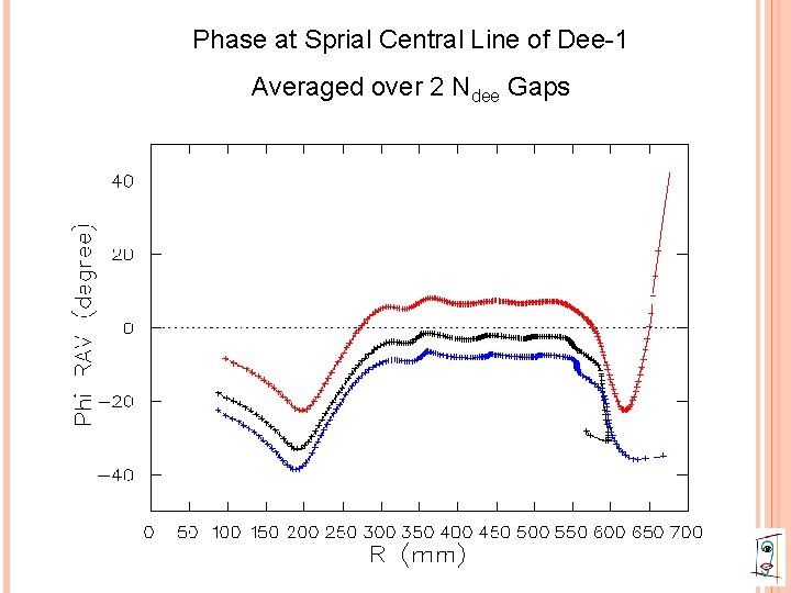 Phase at Sprial Central Line of Dee-1 Averaged over 2 Ndee Gaps 