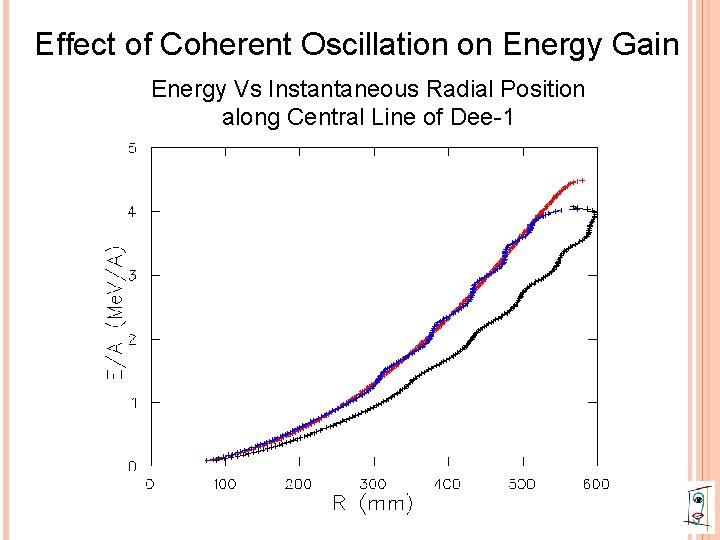 Effect of Coherent Oscillation on Energy Gain Energy Vs Instantaneous Radial Position along Central