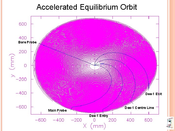 Accelerated Equilibrium Orbit Bore Probe Dee-1 Exit Dee-1 Centre Line Main Probe Dee-1 Entry