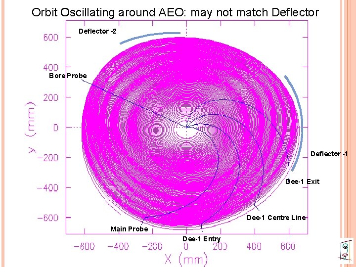 Orbit Oscillating around AEO: may not match Deflector -2 Bore Probe Deflector -1 Dee-1