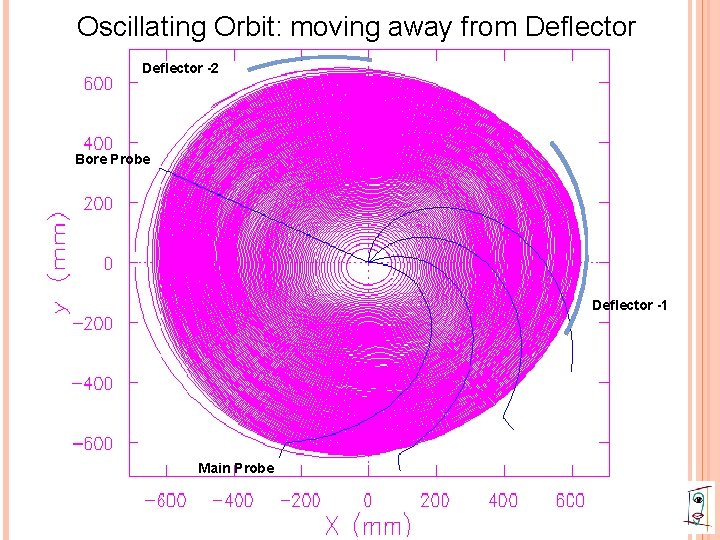 Oscillating Orbit: moving away from Deflector -2 Bore Probe Deflector -1 Main Probe 