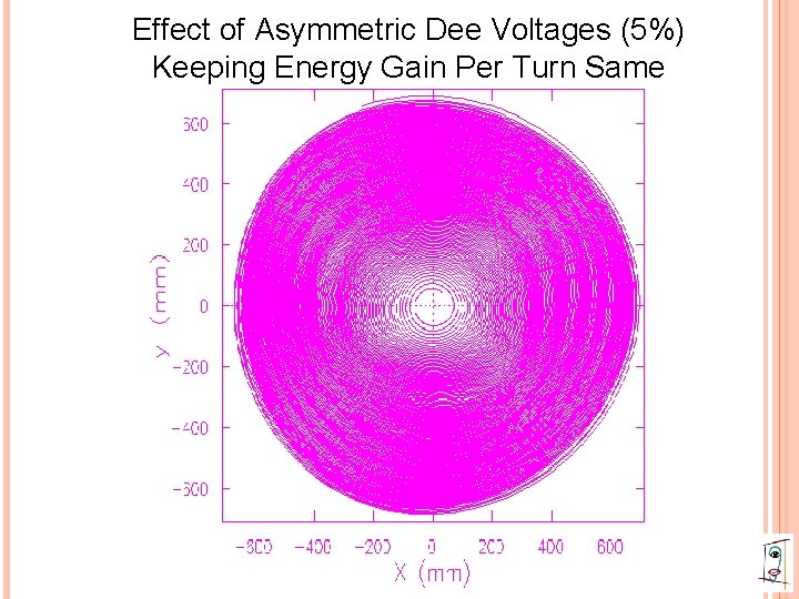 Effect of Asymmetric Dee Voltages (5%) Keeping Energy Gain Per Turn Same 